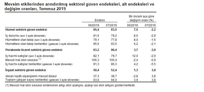 Faizler Düştü, İnşaat Sektörüne Güven Yükseldi! TÜİK Temmuz 2019 Sektörel Güven Endeksi Raporu Açıklandı