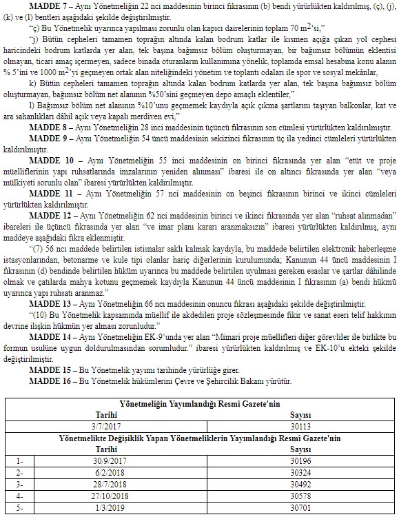 Son Dakika!  Planlı Alanlar İmar Yönetmeliğinde Değişiklik Yapılmasına Dair Yönetmelik Yayımlandı