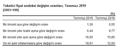 TÜİK TEFE TÜFE Temmuz Ayı Ağustos 2019 Kira Artış Oranı Açıklandı!