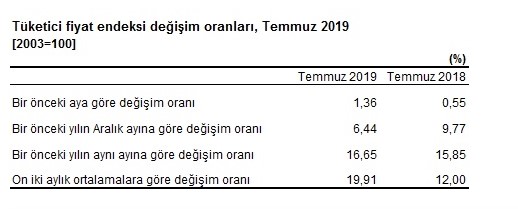 Ağustos Kira Artış Oranı TÜFE Oldu, Kiracıların 1.5 Aylık Kirası Cebinde Kaldı!