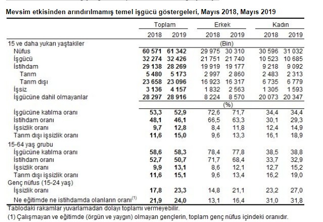 TÜİK Açıkladı! İşsizlik Oranı Mayıs Ayında Yüzde 12.8 Oldu