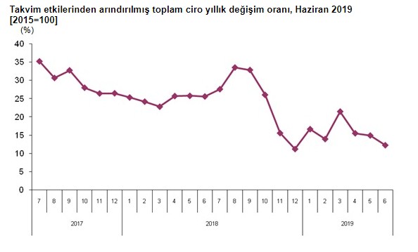 İnşaat Sektöründe Kriz Haziran Ayında Da Sürdü! İnşaat Sektörü Ciro Endeksi Yüzde 26.8 Azaldı