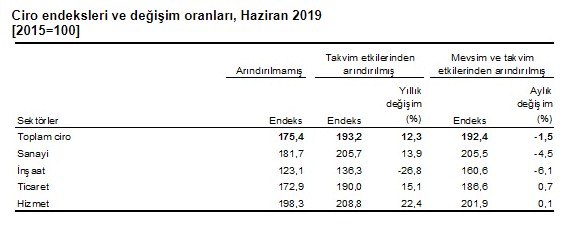 İnşaat Sektöründe Kriz Haziran Ayında Da Sürdü! İnşaat Sektörü Ciro Endeksi Yüzde 26.8 Azaldı