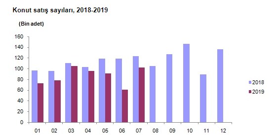 Tüik Konut Satış İstatistikleri Açıklandı! Türkiye'de Konut Satışları Temmuz Ayında Yüzde 17.5 Azaldı