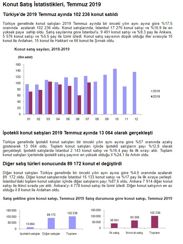 TÜİK açıkladı: Yabancılara konut satışı arttı