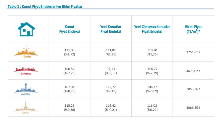Merkez Bankası Açıkladı, Faizlerden Sonra Konut Fiyatları Da Yüzde 12 Düştü