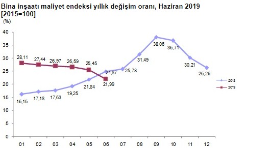 TÜİK Açıkladı, Müteahhitlerin Yeni Konut Üretim Maliyetleri Yüzde 22 Arttı, Konut Fiyatları Nasıl Etkilenecek?