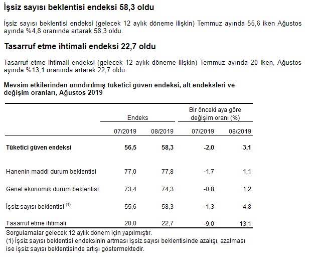 Tüketici güven endeksi açıklandı! İşsizlik beklentisi belli oldu