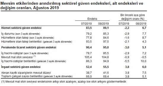 Faizler Düştü İnşaat Sektörüne Güven Arttı!