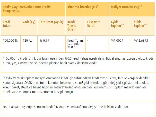 Vakıfbank Binlerce Ucuz Ev Satıyor! Yüzde 20 İndirim, 0.99 Faizli Konut Kredisi, 180 Ay Vade!