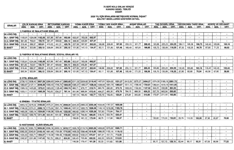 2020 İnşaat M2 Maliyetleri Resmi Gazete İle Yayımlandı! Binaların Normal İnşaat Maliyet Bedellerini Gösterir Cetvel!
