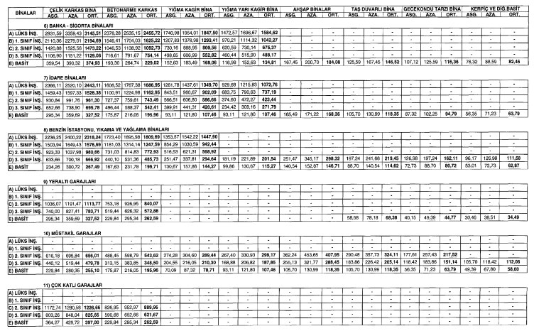 2020 İnşaat M2 Maliyetleri Resmi Gazete İle Yayımlandı! Binaların Normal İnşaat Maliyet Bedellerini Gösterir Cetvel!