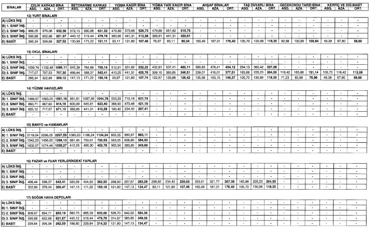 2020 İnşaat M2 Maliyetleri Resmi Gazete İle Yayımlandı! Binaların Normal İnşaat Maliyet Bedellerini Gösterir Cetvel!