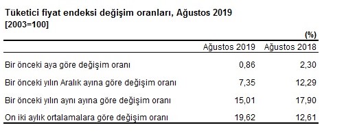 TÜİK TEFE TÜFE Eylül 2019 Kira Artış Oranı ve Ağustos Enflasyon Rakamları Açıklandı!