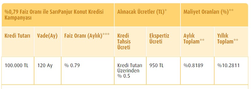 Son Dakika: Vakıfbank 0.79 Faiz Oranı İle Sarı Panjur Konut Kredisi Kampanyası Başlattı! (0.79 Ev Kredisi Hesaplama)