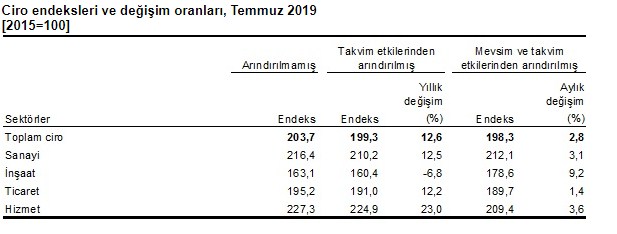 Faizler Düştü, İnşaat Sektörü Ciro Endeksi Yükselişe Geçti!