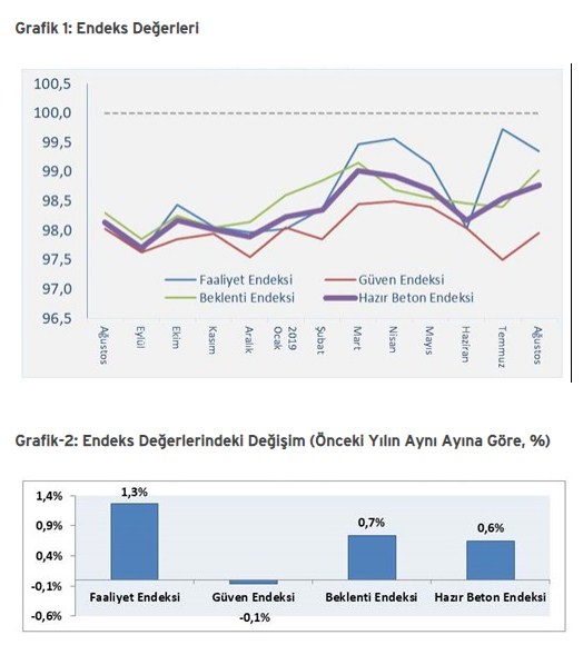 Hazır Beton Endeksi 2019 Ağustos Raporu Yayımlandı: İnşaat Sektörü Darboğaz'da!