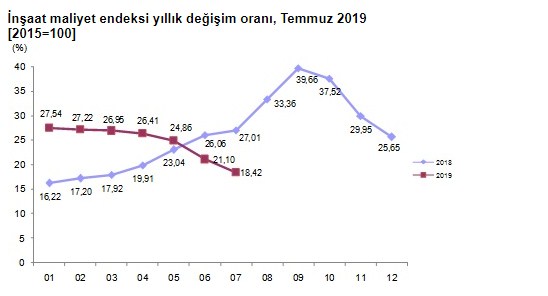 TÜİK İnşaat Maliyet Endeksi Temmuz 2019 Raporu Açıklandı! Müteahhitlerin Bina Maliyeti Yükseldi