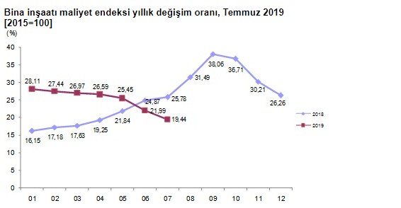 TÜİK İnşaat Maliyet Endeksi Temmuz 2019 Raporu Açıklandı! Müteahhitlerin Bina Maliyeti Yükseldi