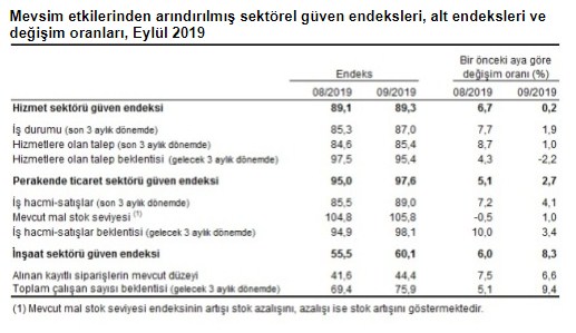 Faizler Düştü İnşaat Sektörüne Güven Eylül Ayında Arttı!