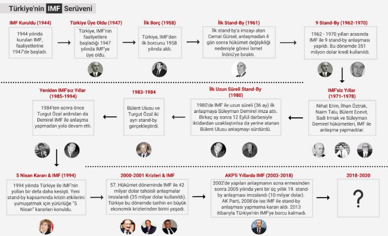 Türkiye'nin IMF Serüveni! İlk Anlaşması, Borç Alma Tarihi, Borcunu Ne Zaman Bitirdi, Para Alacak Mı?