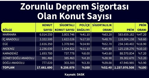 DASK Sigortası Olanlar Depremde Hasar Gören Binalar İçin Ödeme Alacak!