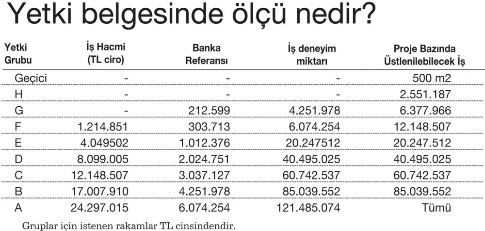 Yapı Müteahhitlerinin Sınıflandırılması İle Konut Sektöründe Yeni Dönem Başladı!