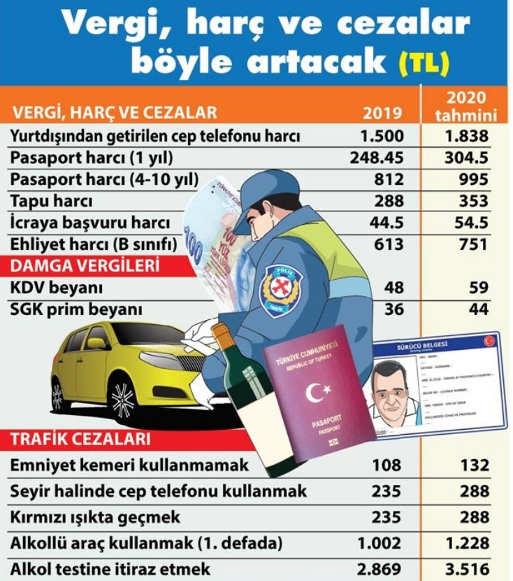 Emlak Vergisi ve Tapu Harcı İçin 2020 Yılında Yeniden Değerleme Oranı İle Rekor Zam Gelecek!