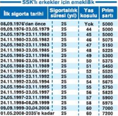 EYT Son Dakika Bugün 2019 Kimleri Kapsıyor, Çıkarsa Kimler Emekli Olabilir? Emeklilik Tablosu!