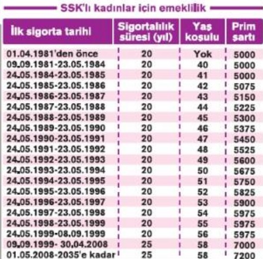 EYT Son Dakika Bugün 2019 Kimleri Kapsıyor, Çıkarsa Kimler Emekli Olabilir? Emeklilik Tablosu!