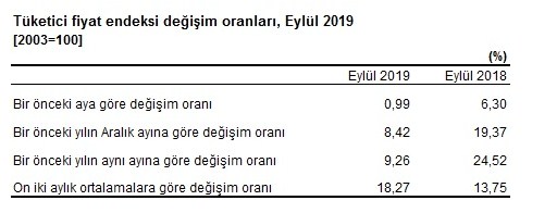 Ekim 2019 Kira Artış Oranı