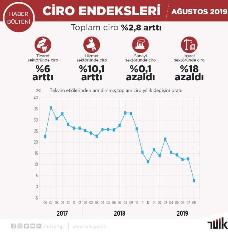 İnşaat Sektöründe Kan Kaybı Sürüyor! Ciro Endeksi Yüzde 18 Azaldı