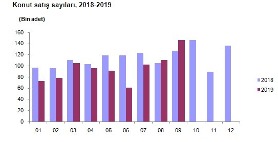 TÜİK Eylül 2019 Konut Satış İstatistikleri Açıklandı! Faiz İndirimi Ev Satışlarını Uçurdu