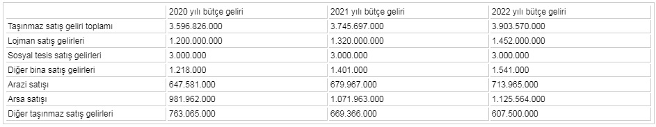 Kamu Lojmanları, Arsa ve Sosyal Tesis Satışları İle Devlet 11 Milyar TL Gelir Elde Edecek!