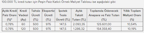 Ziraat Bankası, Halkbank ve Vakıfbank 0.79 İş Bankası 0.78  Faiz Oranı Anlaşmalı Konut Projeleri İle Ev Sahibi Yapacak