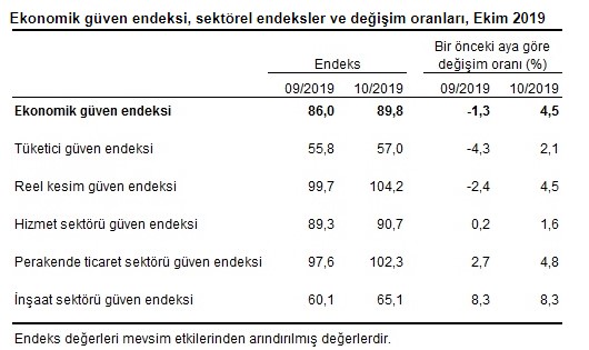 TÜİK Açıkladı! Ekim Ayında İnşaat Sektörü Güven Endeksi Yükseldi!