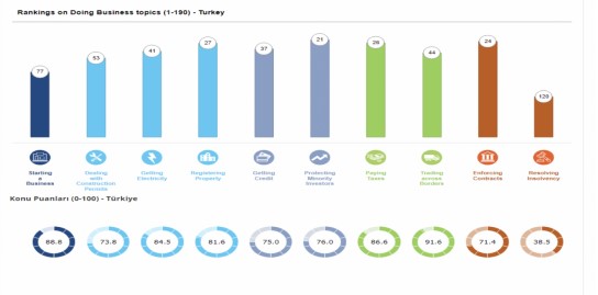 Tapu Kaydı Sıralamasında Türkiye 27. Basamağa Yükseldi!