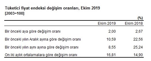 Son Dakika! TÜİK TEFE TÜFE Kasım 2019 Kira Artışı Zam Oranı Açıklandı!