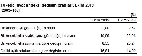 Kasım Kira Artış Oranı TÜFE Üzerinden Hesaplandı! ÜFE Ödemeyen Kiracı 692 TL Kazandı