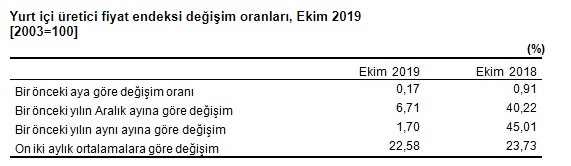 Kasım Kira Artış Oranı TÜFE Üzerinden Hesaplandı! ÜFE Ödemeyen Kiracı 692 TL Kazandı