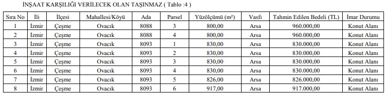 İzmir Çevre ve Şehircilik Müdürlüğü Arsa Karşılığı İnşaat İşi İhalesi Düzenleyecek!