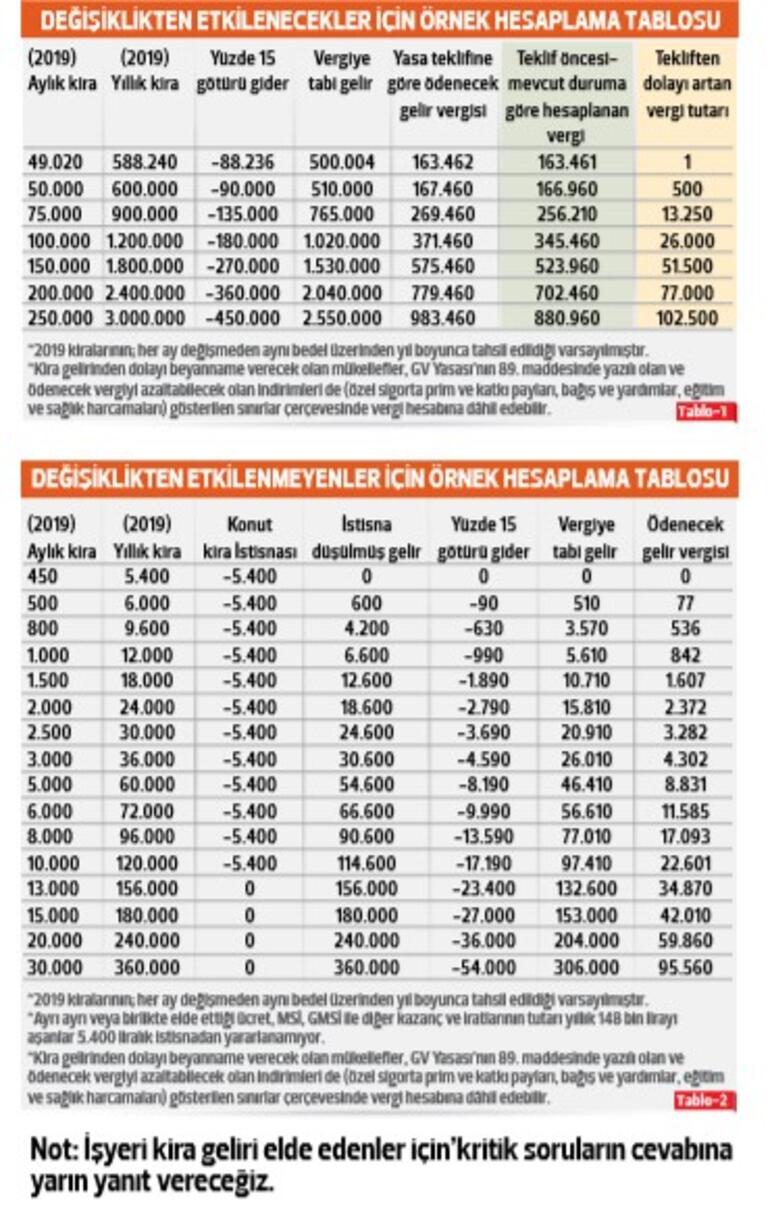 2020 Yılında Kira Vergisi Ödeyecekler Yeni Vergi Paketinden Nasıl Etkilenecek? Kira Geliri İstisnası Kaç TL?