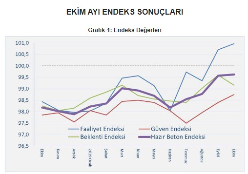 Hazır Beton Endeksi 2019 Ekim Raporu Yayımlandı! İnşaat Sektörü Toplanıyor