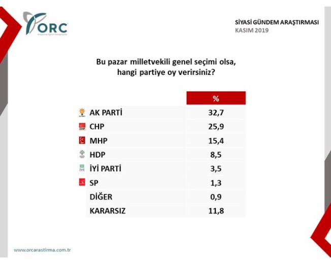 Bu Pazar Seçim Olsa Kime Oy Verirsiniz Anketi İle Partilerin Son Oy Oranları