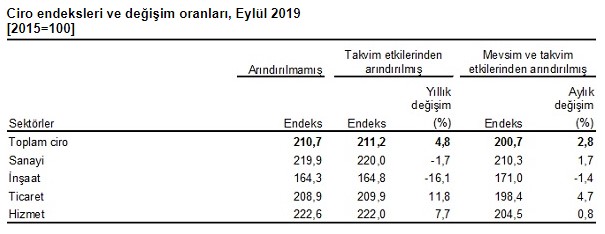 TÜİK Ciro Endeksleri Eylül 2019 Açıklandı! İnşaat Sektöründe Ciro Yüzde 16.1 Azaldı