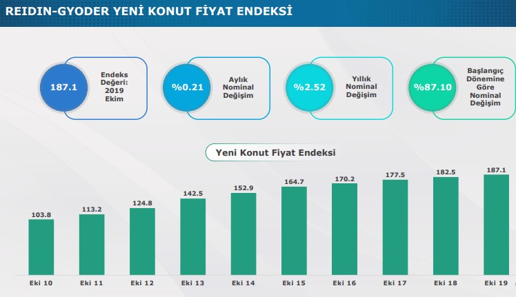 REİDİN GYODER Yeni Konut Fiyat Endeksi Ekim Raporu Yayımlandı!