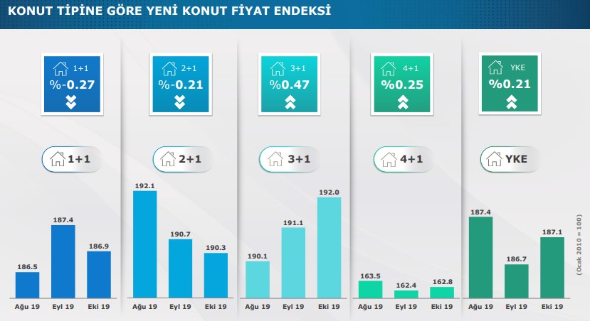 REİDİN GYODER Yeni Konut Fiyat Endeksi Ekim Raporu Yayımlandı!