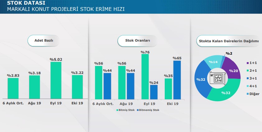 Peşin Parası Olan Ev Aldı, Ekim Ayında Konut Stoku Azaldı!