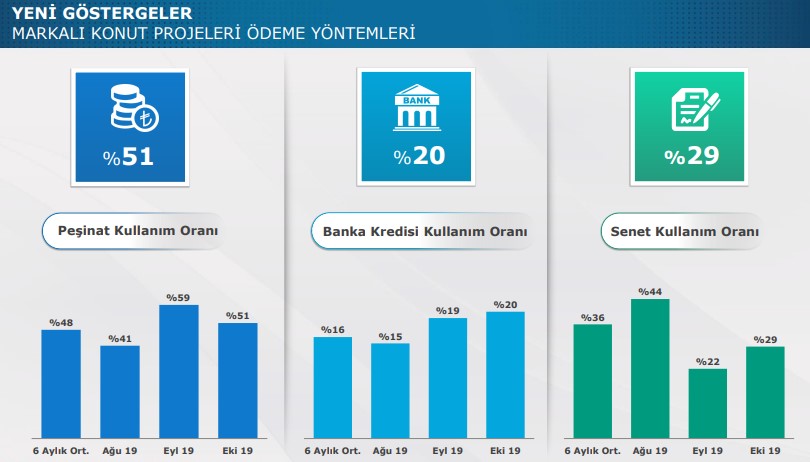 Peşin Parası Olan Ev Aldı, Ekim Ayında Konut Stoku Azaldı!