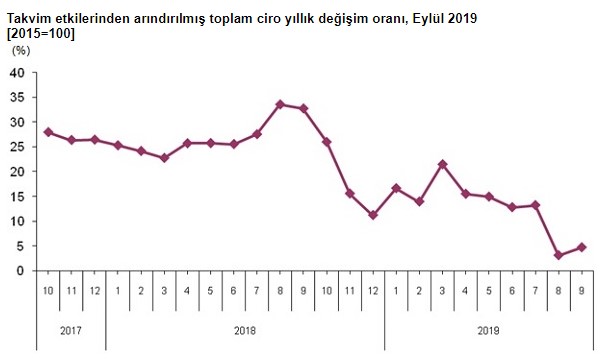 TÜİK Ciro Endeksleri Eylül 2019 Açıklandı! İnşaat Sektöründe Ciro Yüzde 16.1 Azaldı